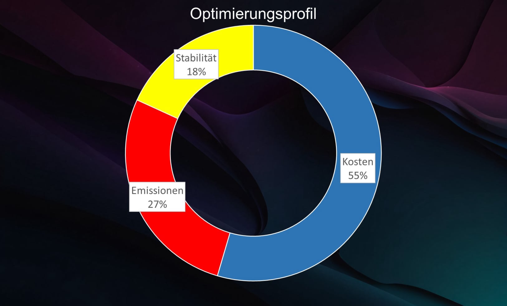 Optimierungsprofil